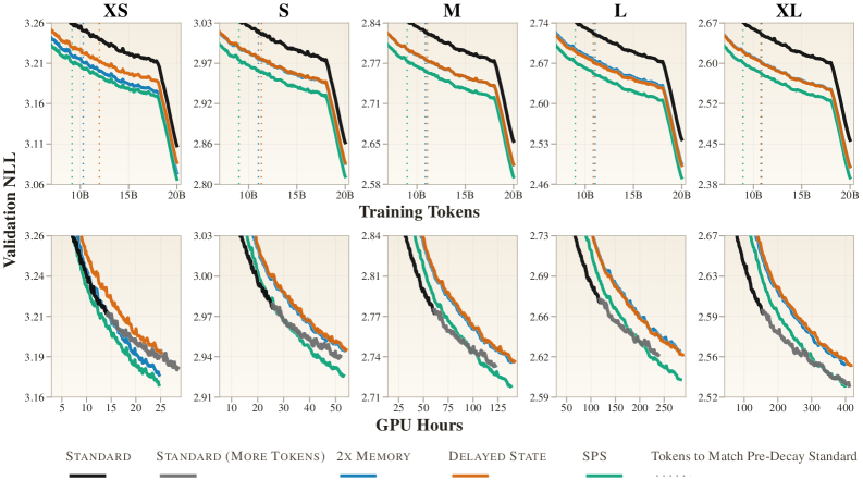 Figure 2: 스케일별 validation NLL 성능 비교