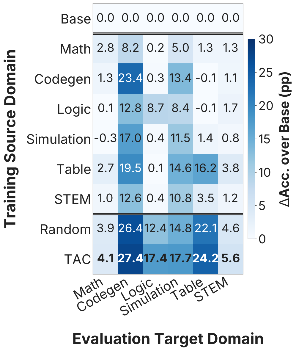 Figure 1: 도메인 간 전이 행렬 및 TAC의 성능 비교