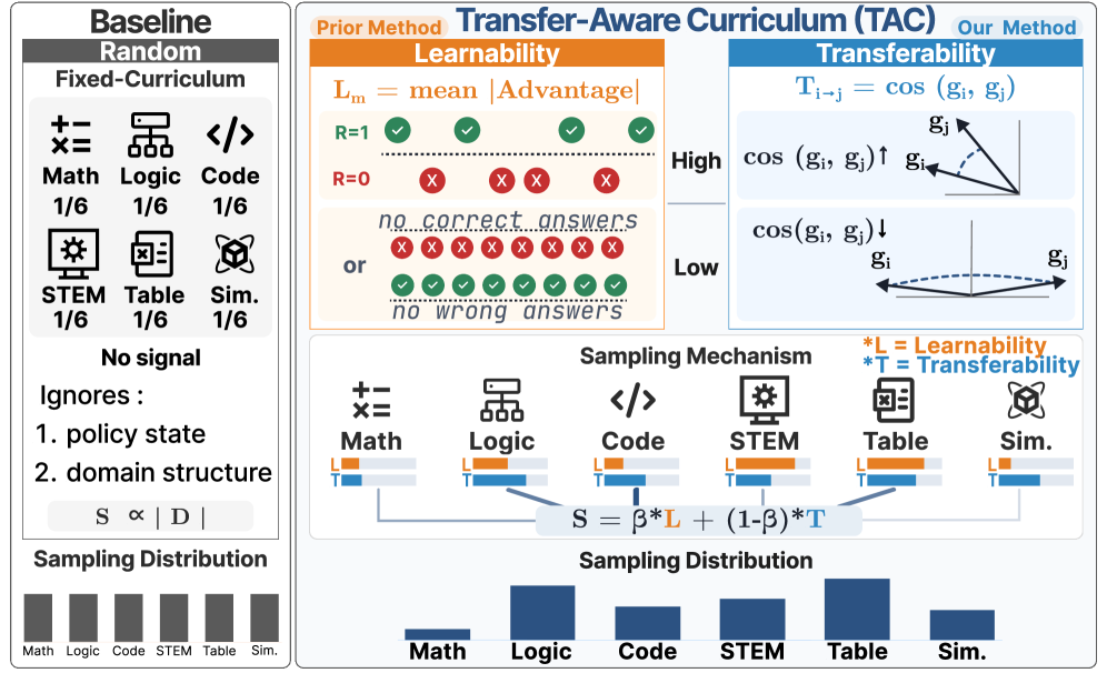 Figure 1(b): TAC의 핵심 알고리즘 아키텍처