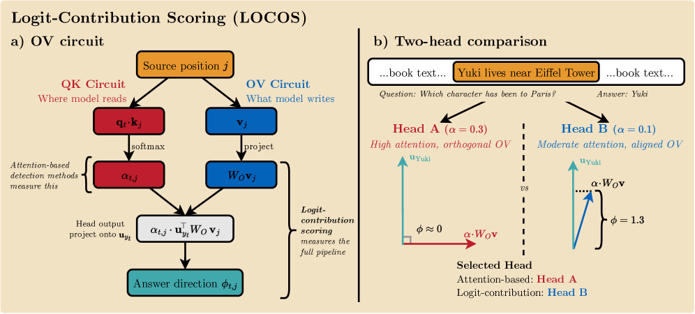Figure 2: LOCOS의 원리와 OV 회로