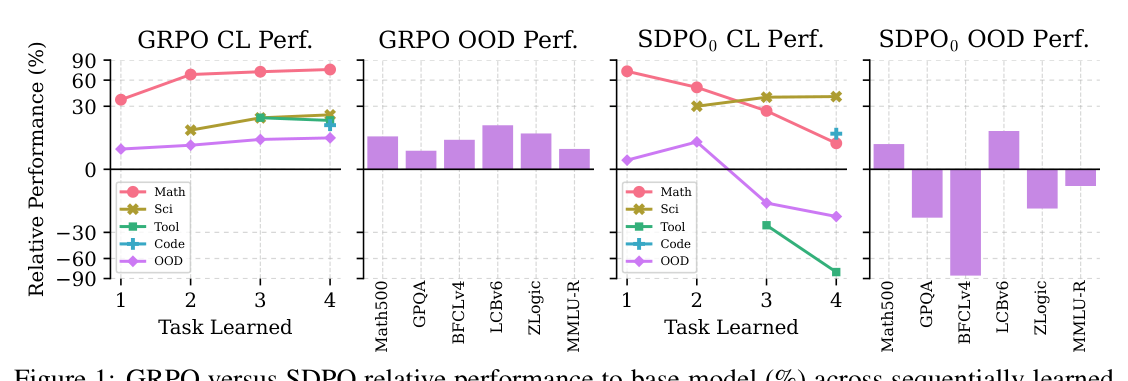 Figure 1: SDPO와 GRPO의 지속 학습 성능 비교를 시각화한 핵심 그래프