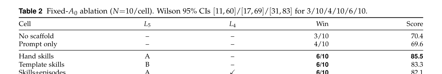 Table 2: 다양한 메모리 조건에 따른 에이전트의 승률과 점수를 비교한 핵심 결과 표입니다.