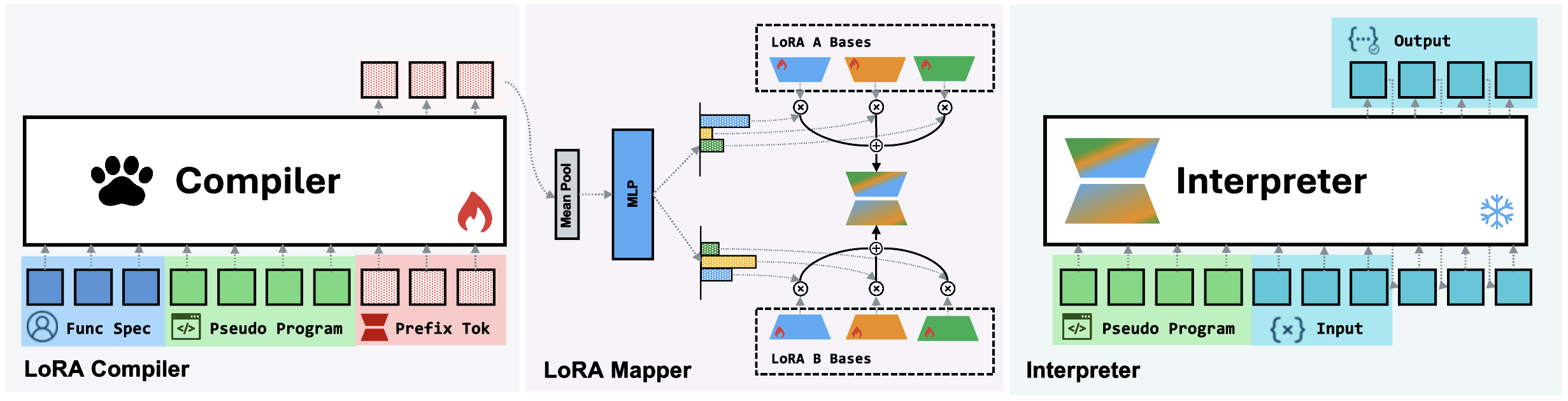 Figure 2: Text-to-LoRA 아키텍처