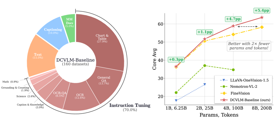 Figure 1: DCVLM-Baseline의 성능 우위