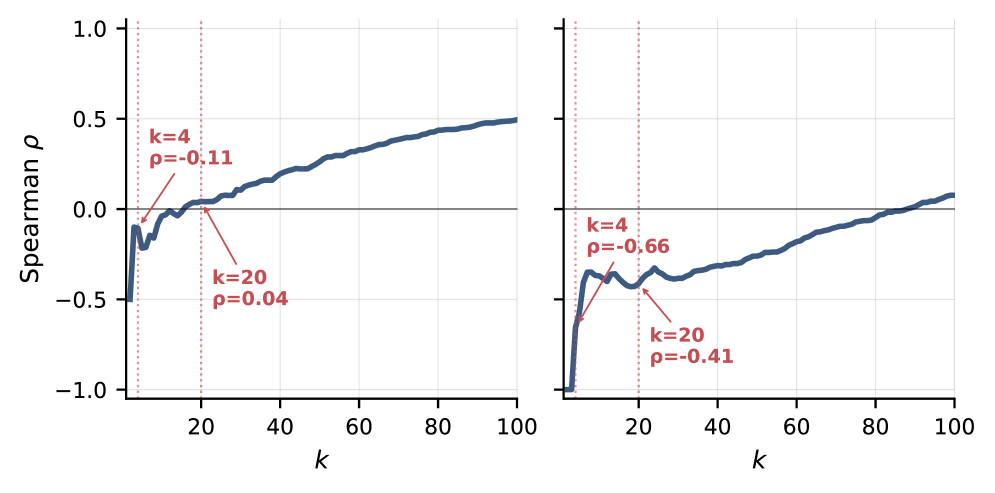 Figure 5: 헤드 레이어 분포 및 점수 분포