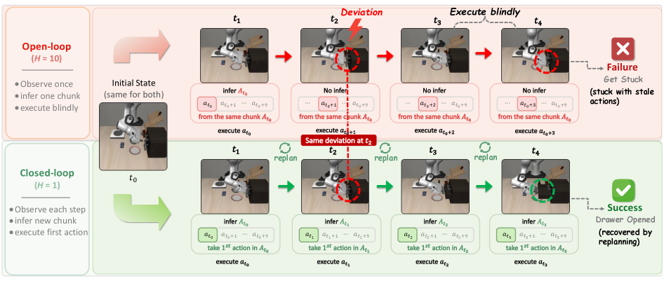 Figure 1: 오픈 루프와 클로즈드 루프의 차이