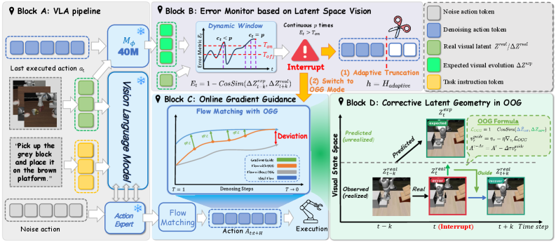 Figure 3: VLA-Corrector 전체 아키텍처