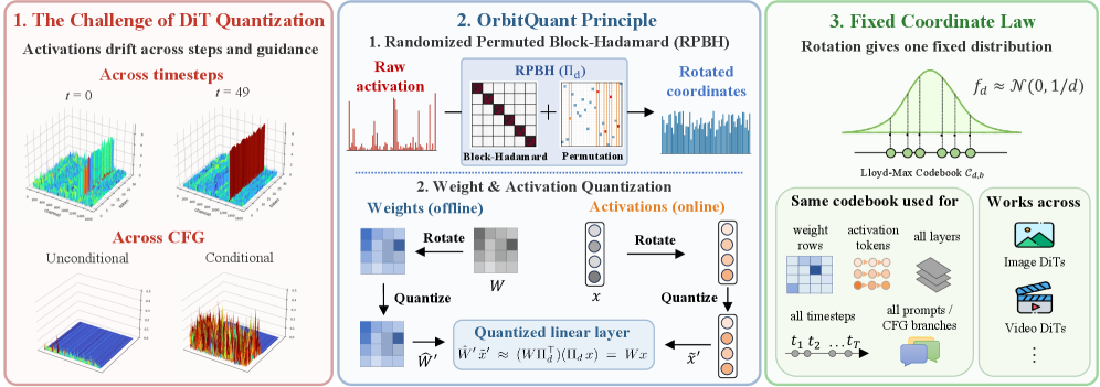 Figure 2: OrbitQuant 프레임워크 개요