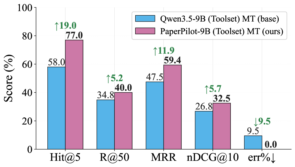 Figure 5: PaperPilot-9B 성능 비교