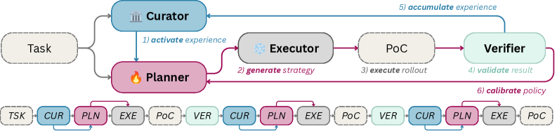 Figure 2: Mastermind의 이중 루프 프레임워크