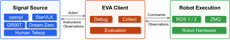 Figure 2: EVA-Client 아키텍처 및 파이프라인