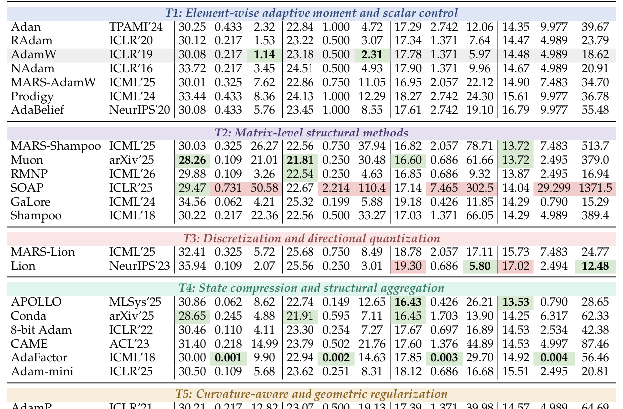 Table 13: 다양한 모델 크기별 성능(PPL), 메모리, 런타임에 대한 실험 결과 비교 데이터