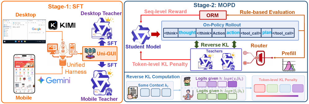 Figure 2: UI-MOPD 학습 파이프라인