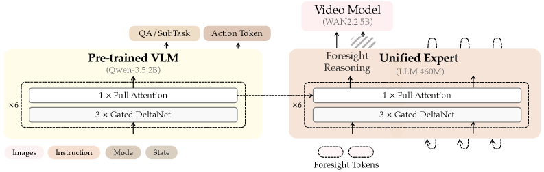 Figure 2: InternVLA-A1.5 프레임워크