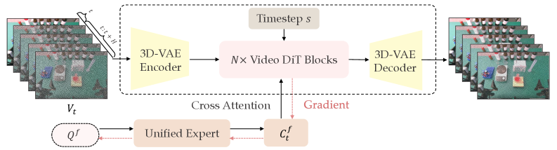 Figure 4: 잠재 미래 예측 메커니즘