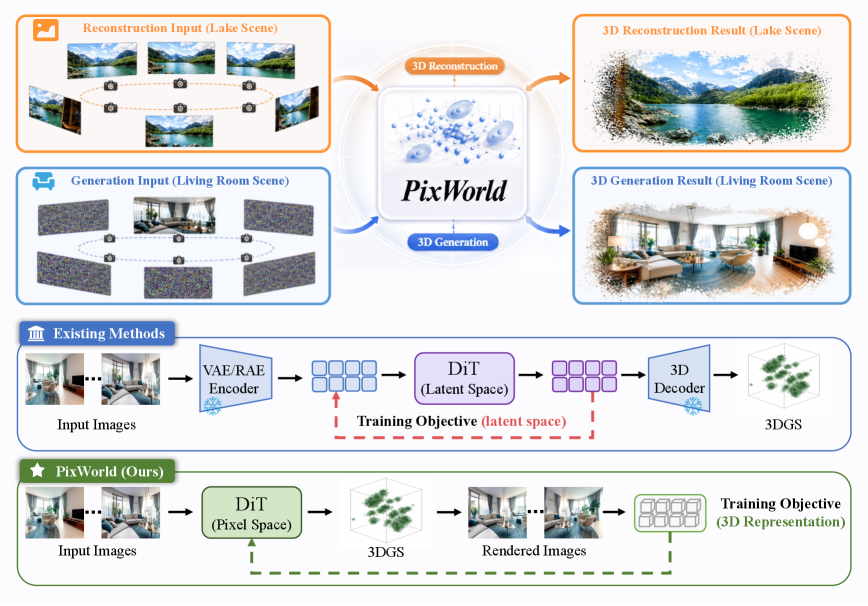 Figure 1: PixWorld 통합 아키텍처