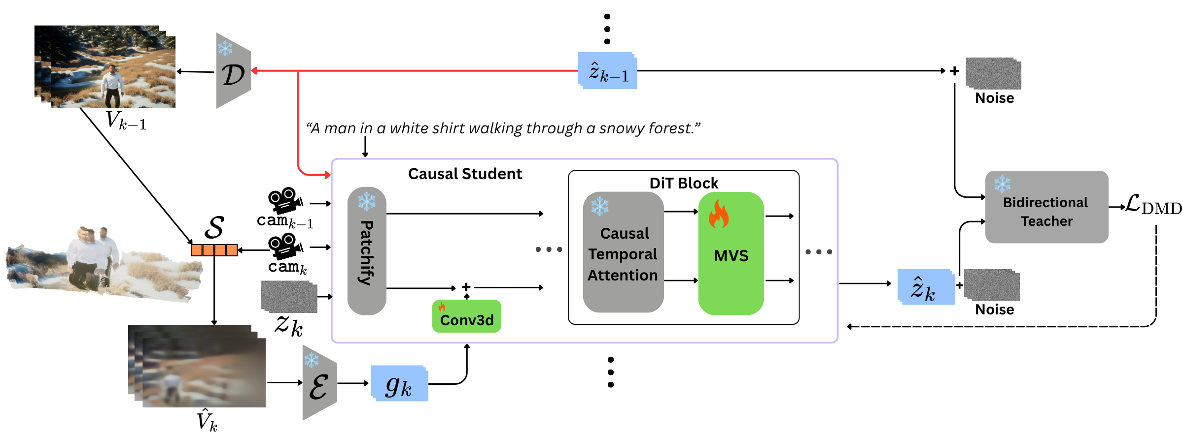 Figure 2: MV-Forcing 전체 아키텍처