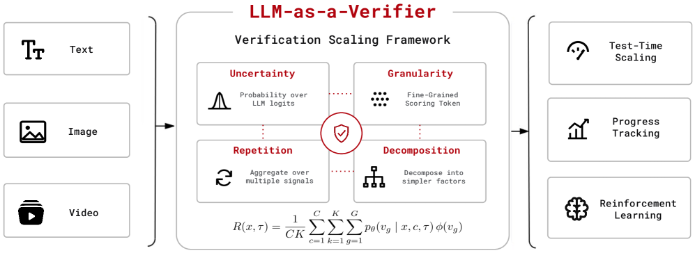 Figure 2: Verification 프레임워크 개요