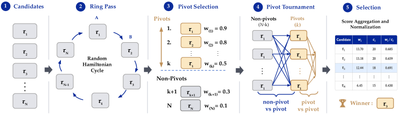 Figure 6: Probabilistic Pivot Tournament 절차