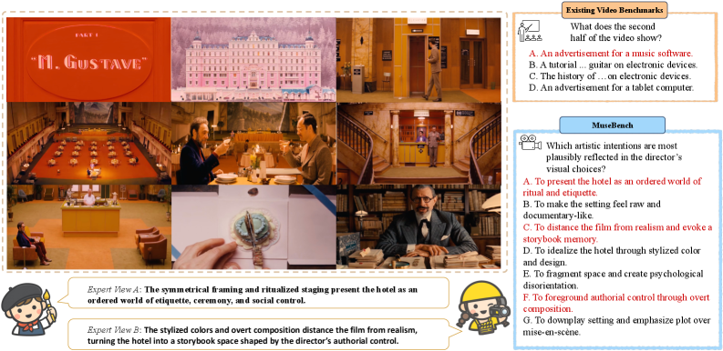 Figure 1: MuseBench의 구조와 평가 의도
