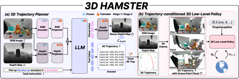 Figure 2: 3D HAMSTER 전체 구조