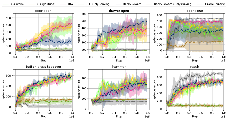 Figure 4: MetaWorld 다양한 작업 결과