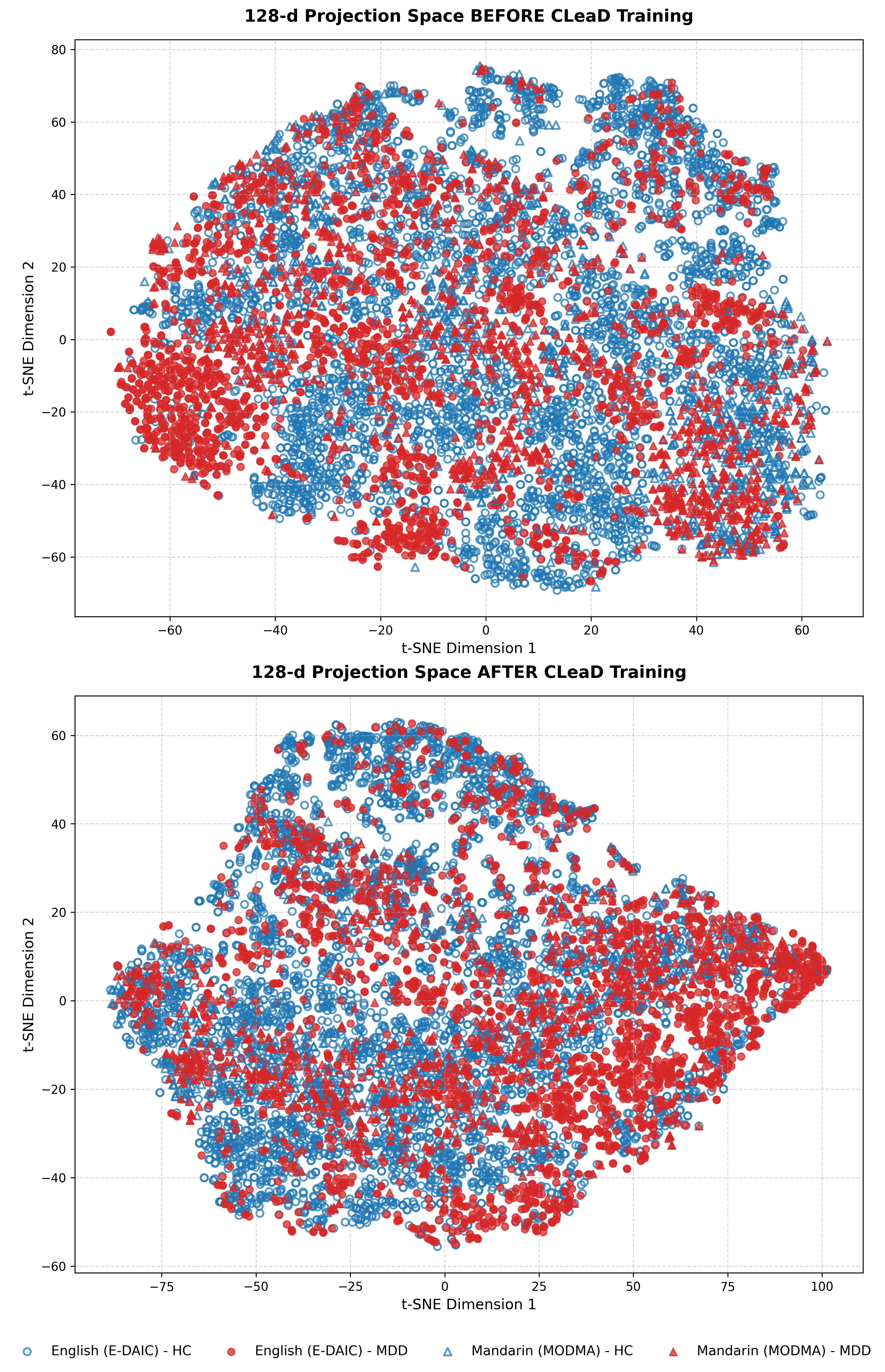 Figure 3: 임베딩 공간의 t-SNE 시각화