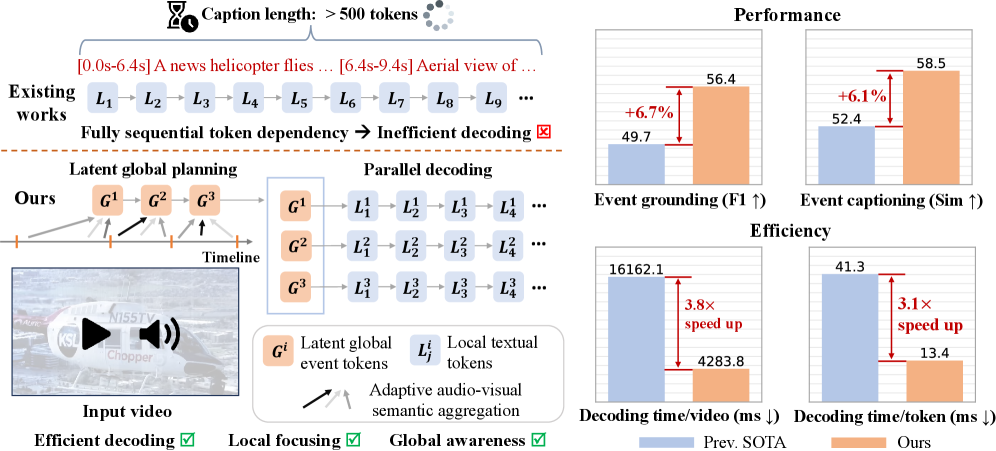Figure 1: 기존 모델과의 성능 및 효율 비교