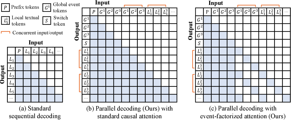 Figure 3: 디코딩 전략 및 어텐션 비교