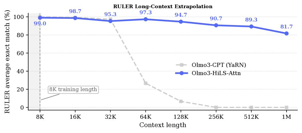 Figure 1: HiLS-Attention 성능 지표