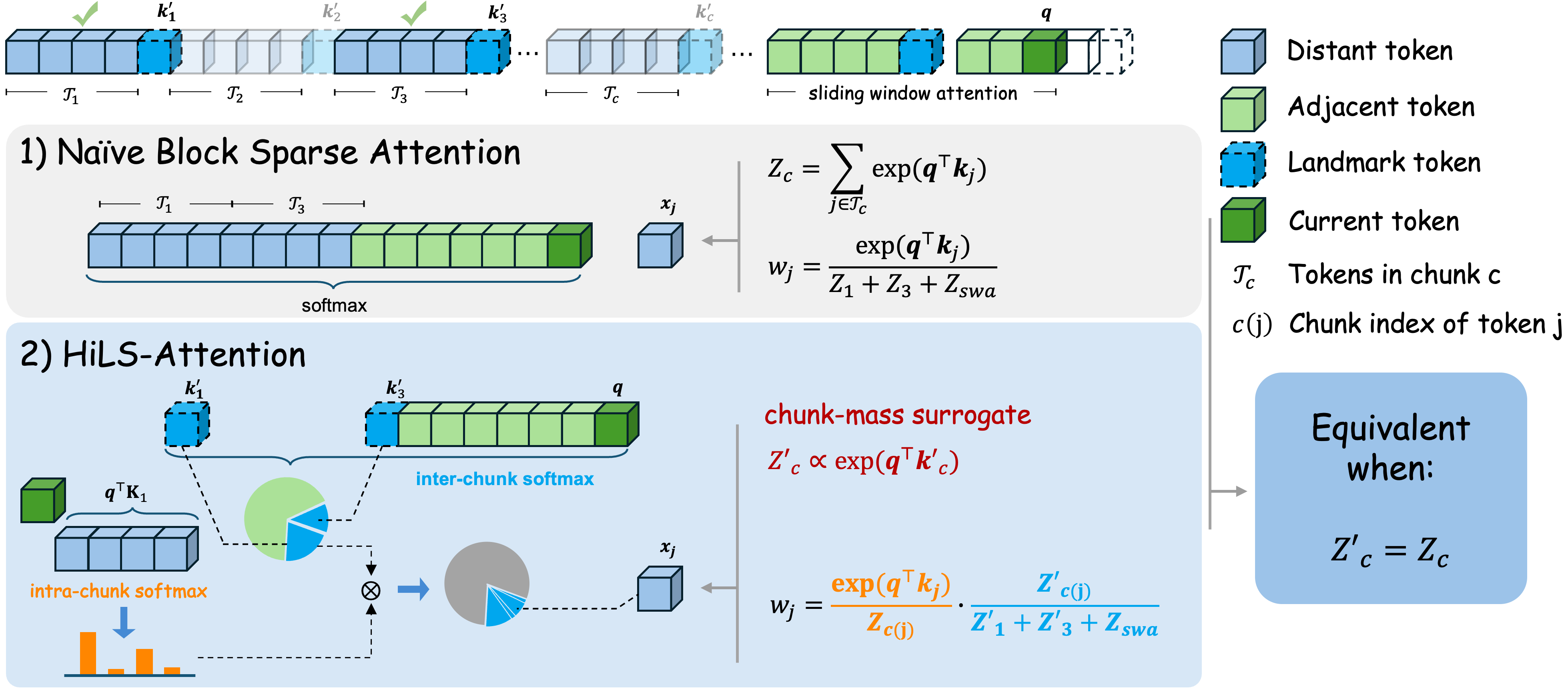 Figure 3: HiLS-Attention 아키텍처