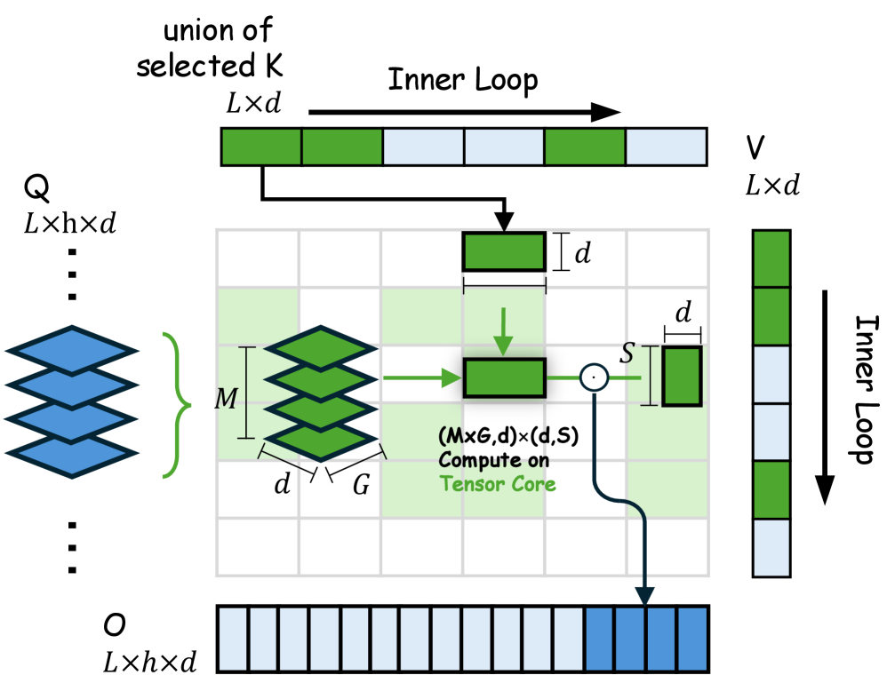 Figure 4: HiLS-Attention 커널 설계