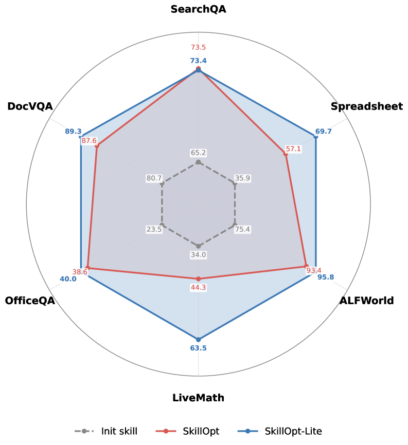 Figure 1: SkillOpt-Lite의 성능 프로파일 및 수렴 속도