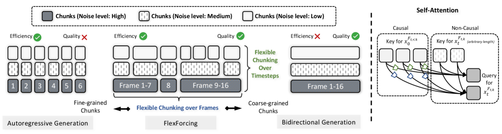 Figure 3: Flexible chunking 및 혼합 어텐션 구조