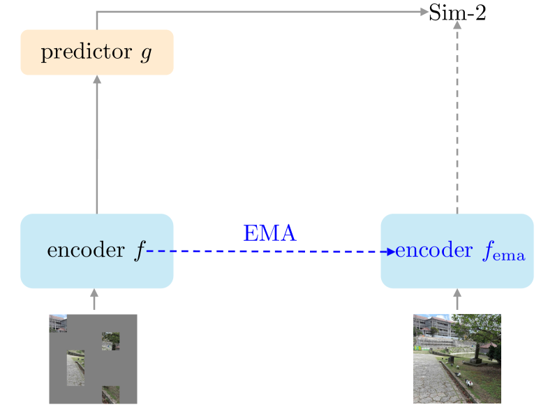 Figure 1: JEPA 및 SiamJEPA 아키텍처 비교