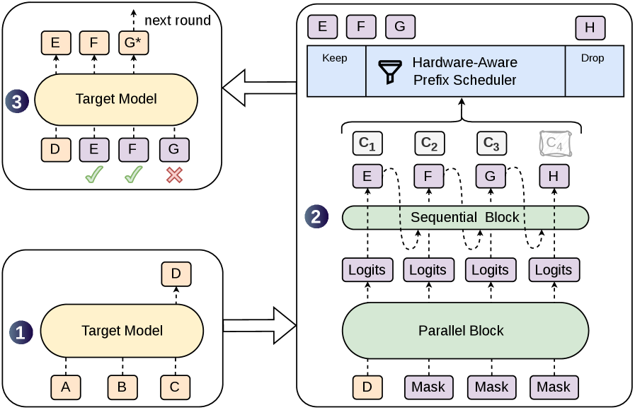 Figure 1: DSpark 아키텍처 및 디코딩 사이클