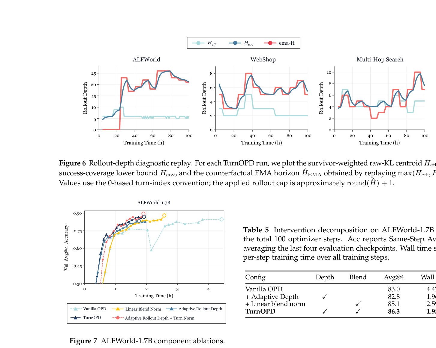 Table 5: 제안하는 방법론의 두 가지 핵심 기법(Adaptive Depth, Linear blend)이 각각 성능과 효율성에 미치는 영향을 분석한 결과입니다.