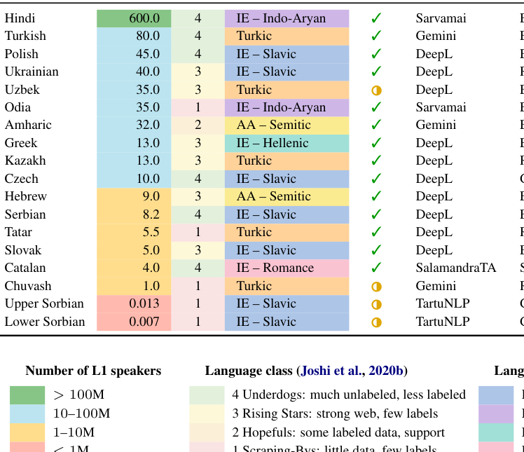 Table 1: 벤치마크에 포함된 18개 언어의 언어 등급, 가족, 데이터 구축 과정을 보여주는 핵심 테이블