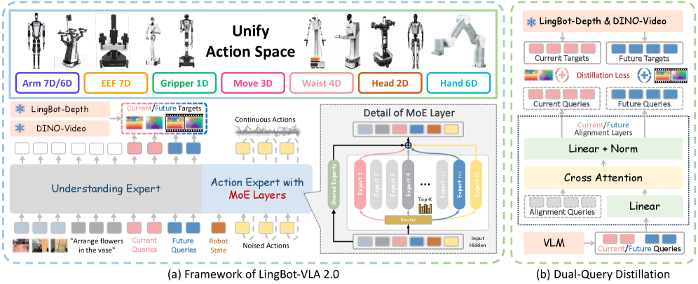 Figure 1: LingBot-VLA 2.0 전체 아키텍처