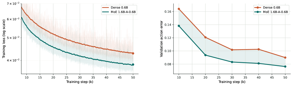 Figure 7: Dense 모델 대비 MoE 모델 성능 비교