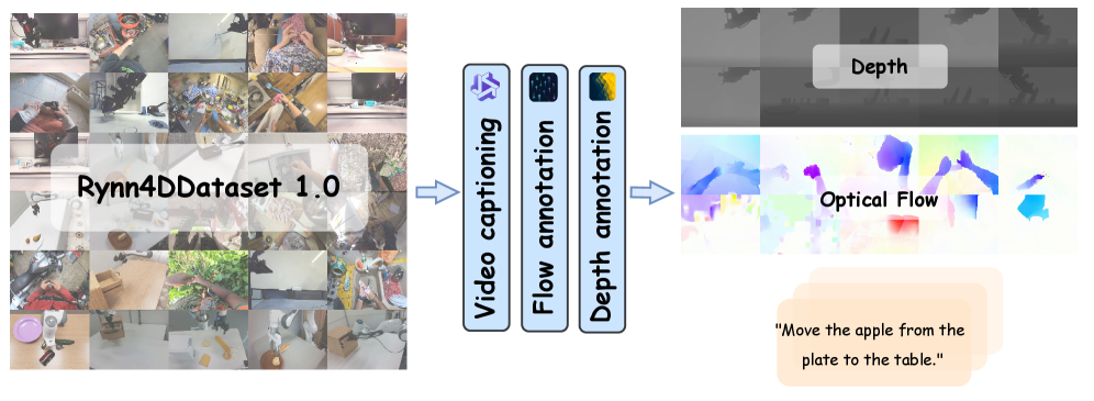 Figure 3: 데이터 큐레이션 파이프라인