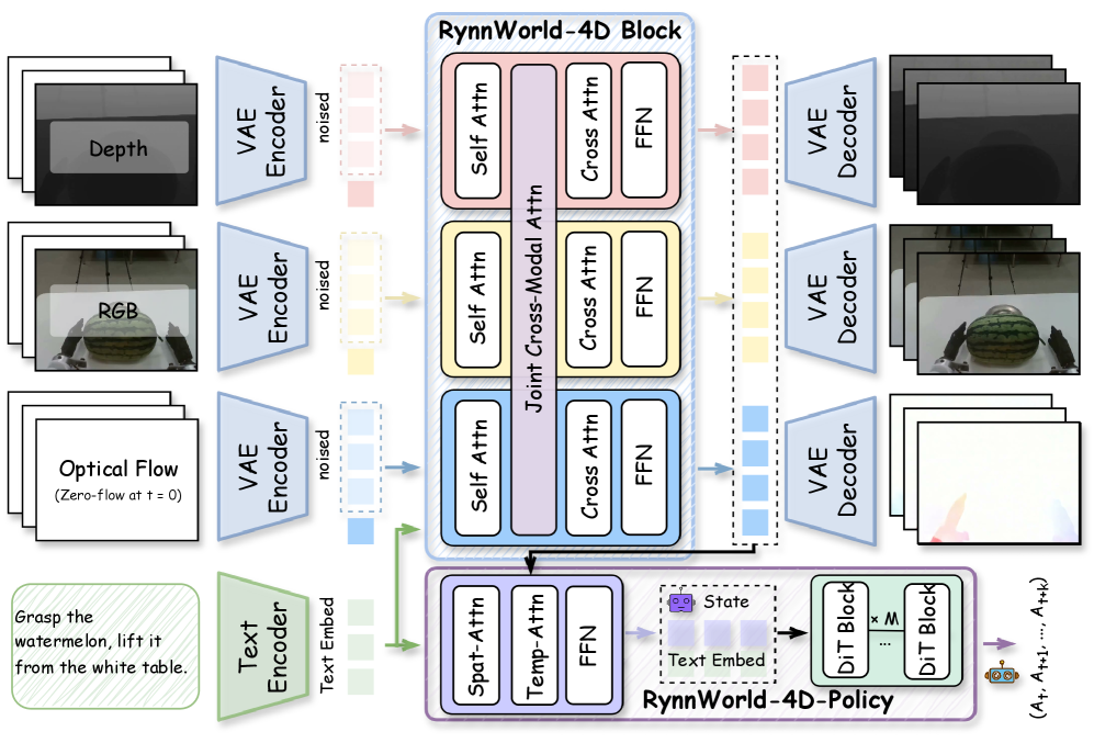 Figure 4: RynnWorld-4D 아키텍처 개요