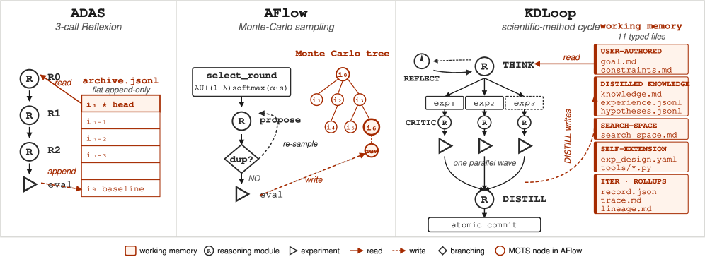 Figure 2: AAS 방법론 및 코딩 에이전트
