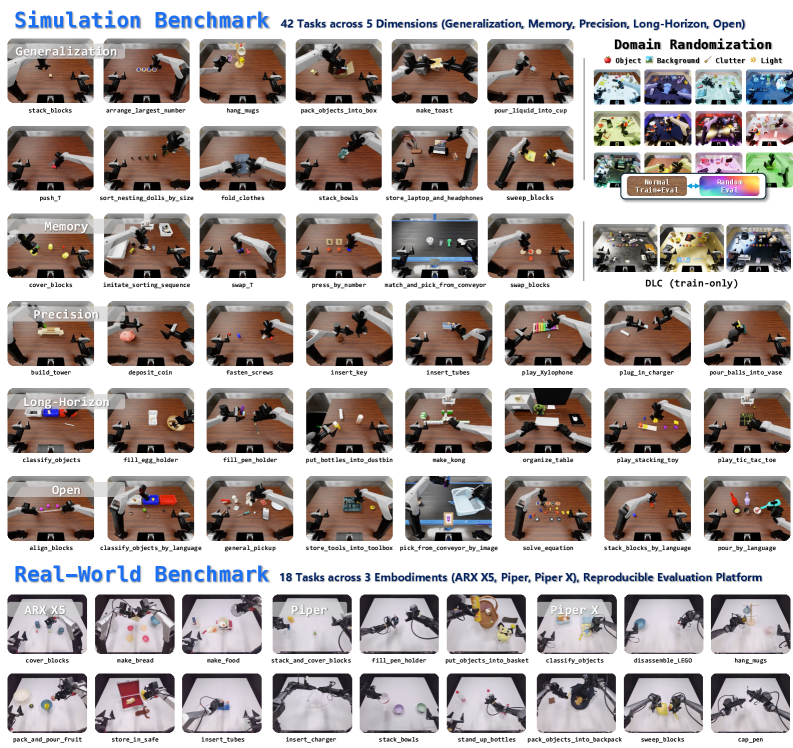 Figure 2: RoboDojo 작업 및 평가 차원 구성