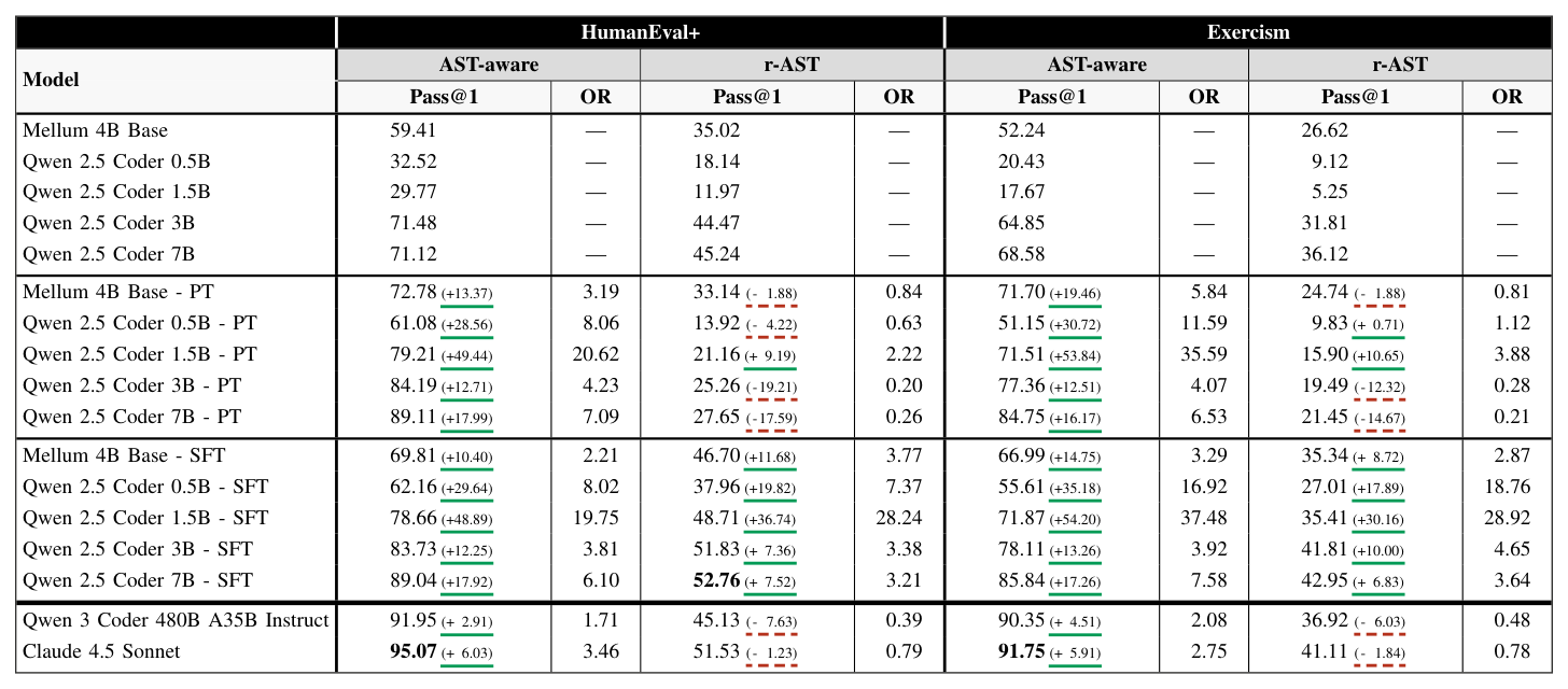 Table 2: 제안하는 모델의 성능을 베이스 모델 및 대규모 모델과 정량적으로 비교한 핵심 지표 테이블입니다.