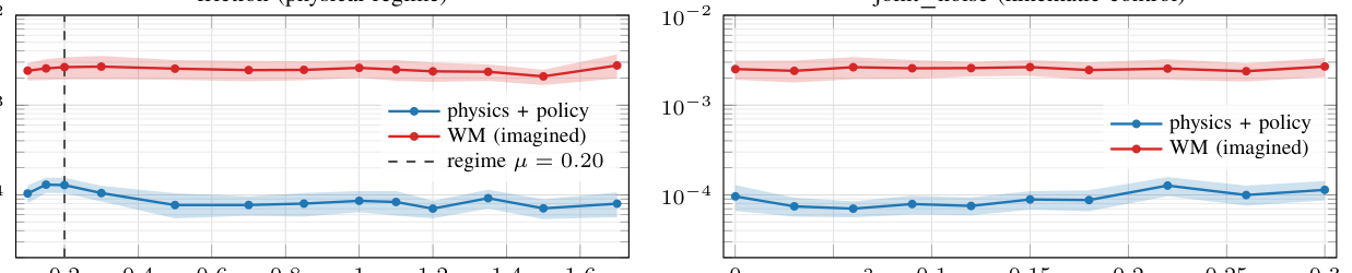 Figure 2: 물리적 변화(마찰)에 따른 세계 모델의 비민감성(flatness)을 증명하는 핵심 그래프
