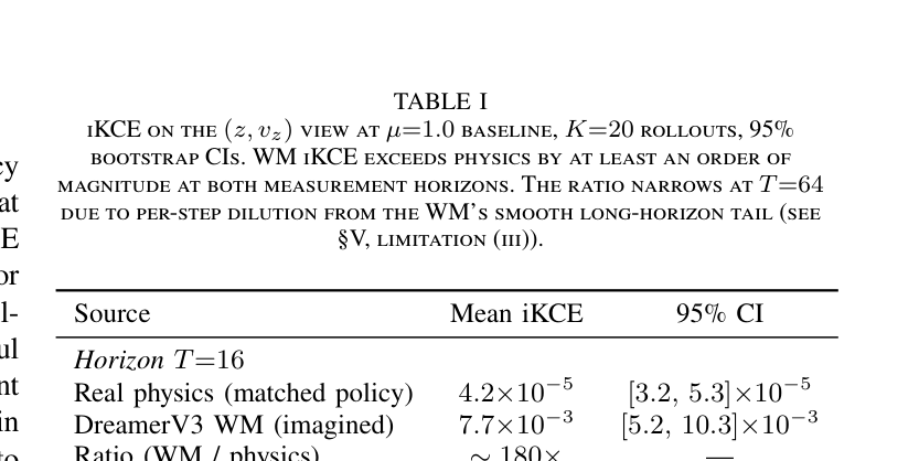 Table I: 실제 물리 환경과 세계 모델의 iKCE 값 차이를 정량적으로 보여주는 핵심 지표 테이블