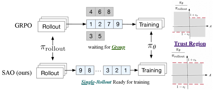 Figure 2: SAO의 단일 rollout 설계 개요
