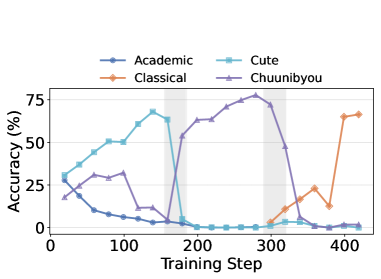 Figure 5: 온라인 학습 스타일 적응 성능