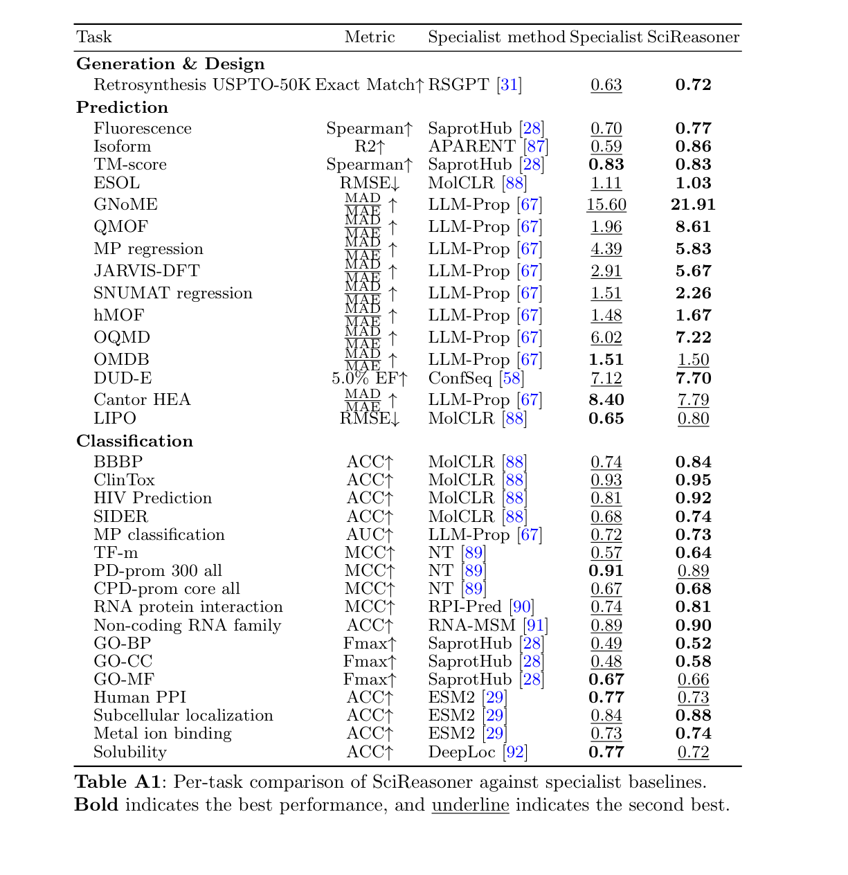 Table A1: 주요 도메인별 벤치마크에서 기존 전문 모델들과의 성능 비교 결과